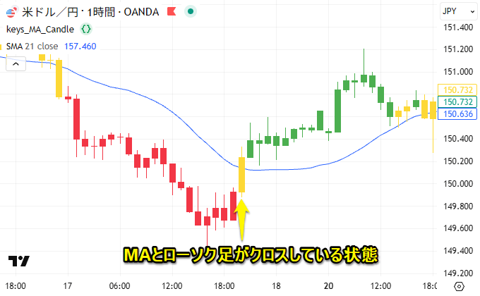 安値がMAの上/高値がMAの下