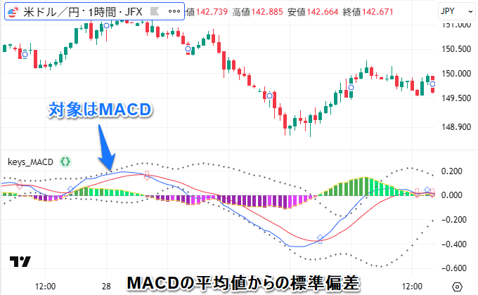 MACD（平均値からの2標準偏差）