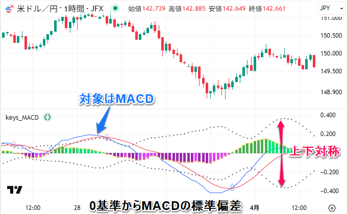 MACD（0からの2標準偏差）