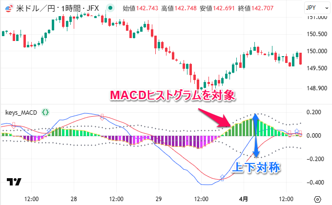 MACDヒストグラム（0からの2標準偏差）