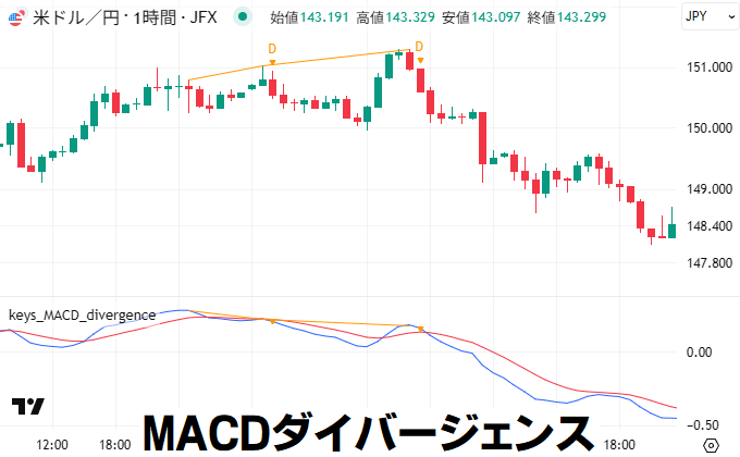 MACDのダイバージェンスを表示するインジケーター