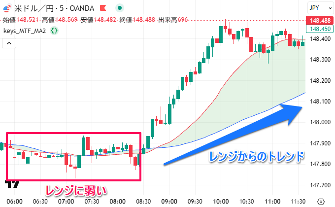 移動平均線の弱点