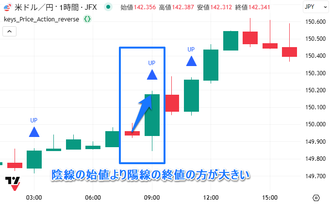 [1本前]陰線の始値 < [現在]陽線の終値
