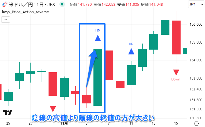 [1本前]陰線の高値 < [現在]陽線の終値