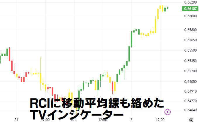 RCIに移動平均線のフィルターを付け、ローソク足の色で表現したインジケーター