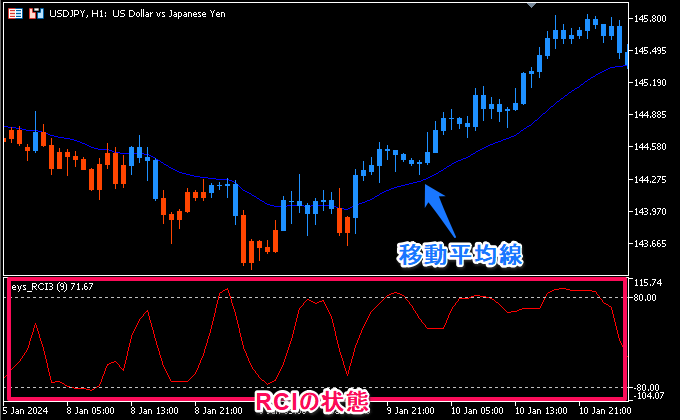 移動平均線とRCIの状態