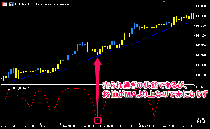 移動平均線とRCIの状態