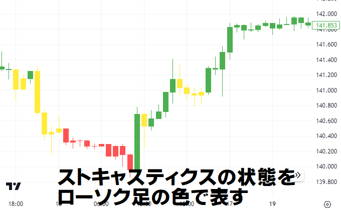 ストキャスティクスの状態をローソク足の色で表現したインジケーター