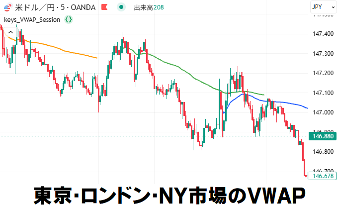 トレビューでVWAP！東京・ロンドン・ニューヨーク市場を分かりやすく