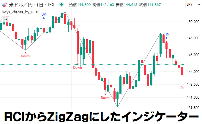RCIから高値と安値が分かるZigZagにしたTradingViewインジケーター