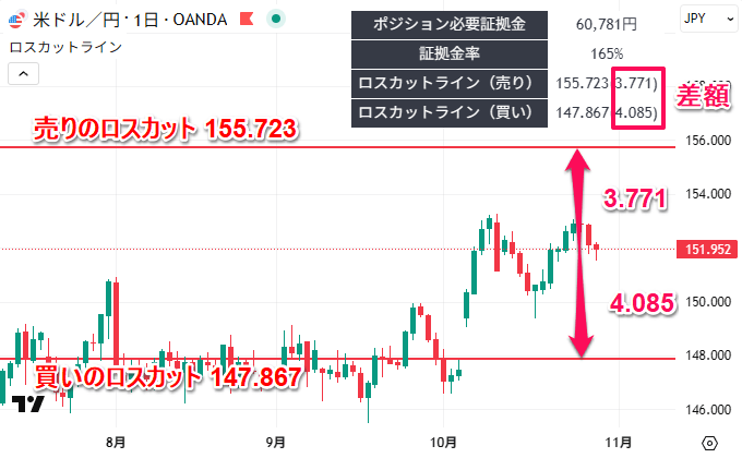 ロスカットラインの価格（現在の価格との差）