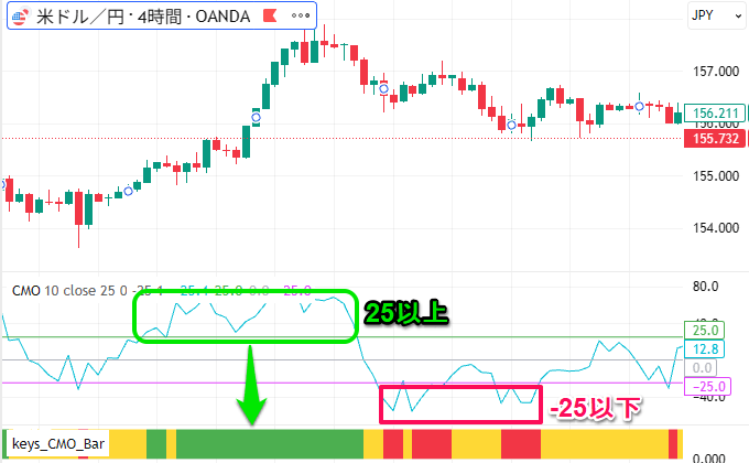 MTF CMO Barインジケーター