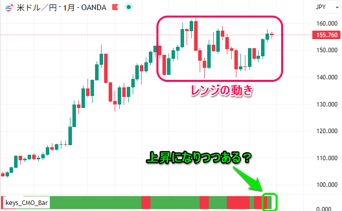 CMOを使ってドル円を分析