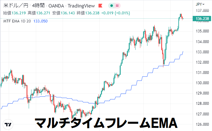 MTF EMA