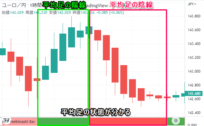 MTF 平均足 Barの見方