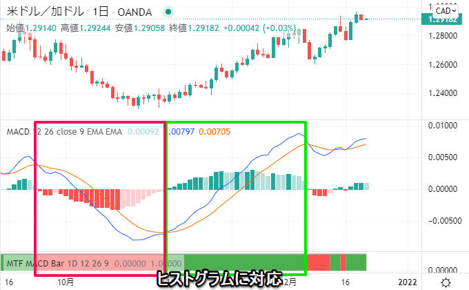 MACD Barの見方