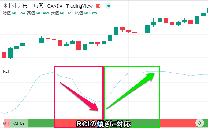 RCI Barの見方