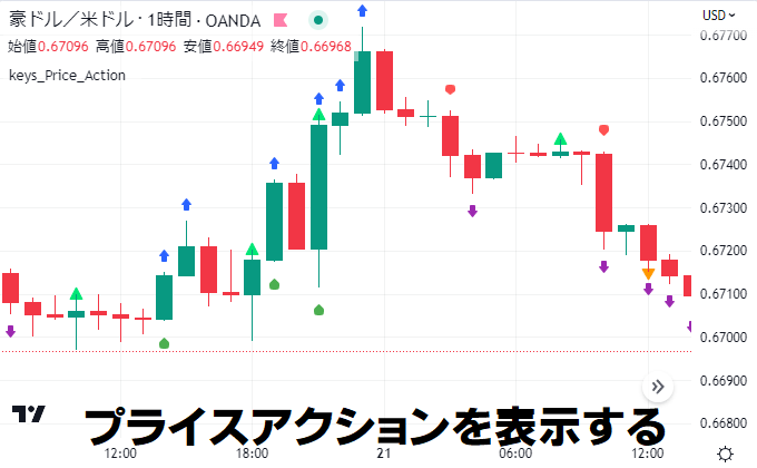 代表的なプライスアクションを表示するTradingViewインジケーター