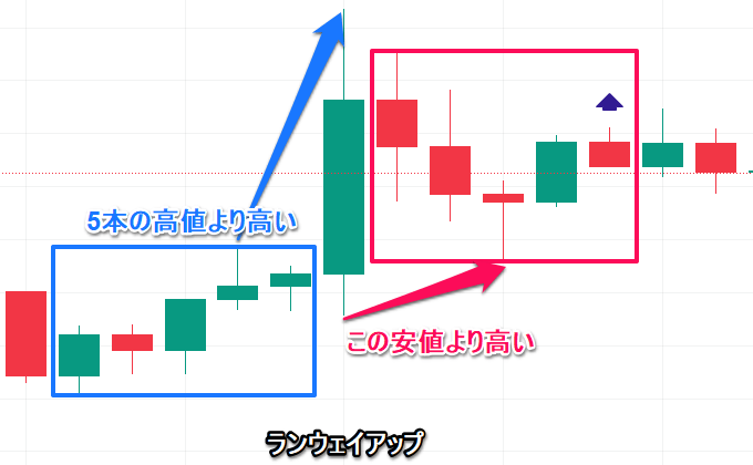 ランウェイアップとランウェイダウン