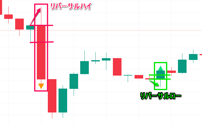 リバーサルローとリバーサルハイ