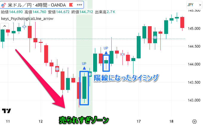 売られすぎゾーンが出て、陰線から陽線になったとき上矢印