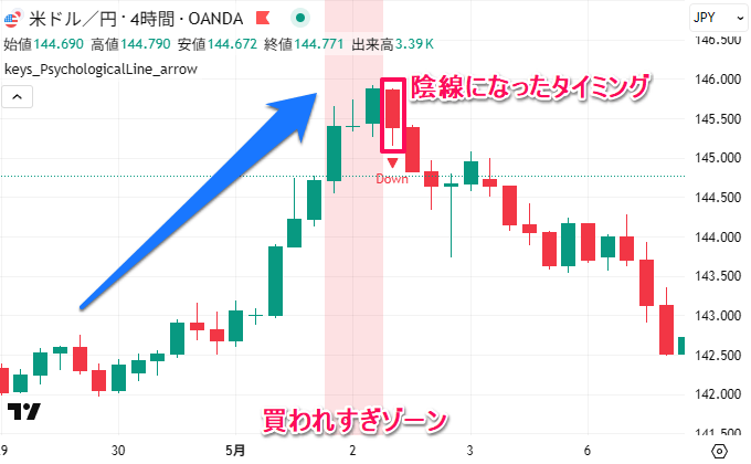 買われすぎゾーンが出て、陽線から陰線になったとき下矢印