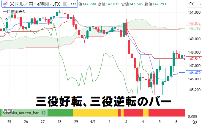 一目均衡表の三役好転を分かりやすくしたTradingViewインジケーター
