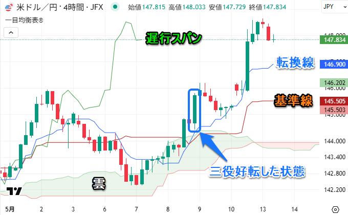 一目均衡表の三役好転