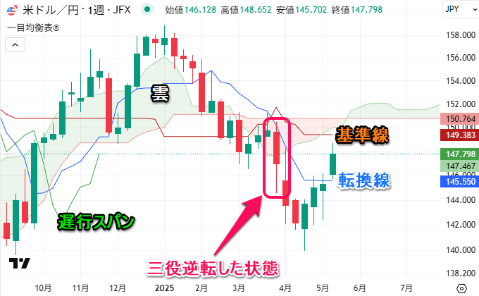 一目均衡表の三役逆転