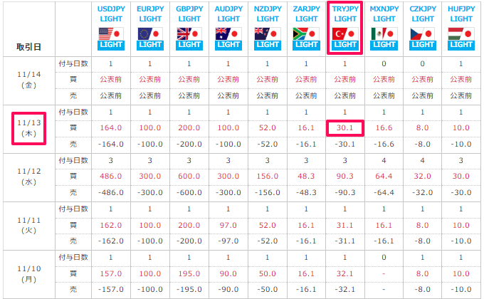 みんなのFXのスワップポイント