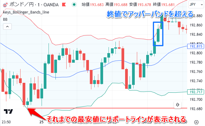 アッパーバンドを超えるとサポートライン出現