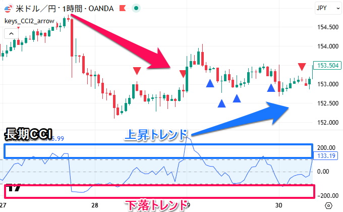 トレンドを把握