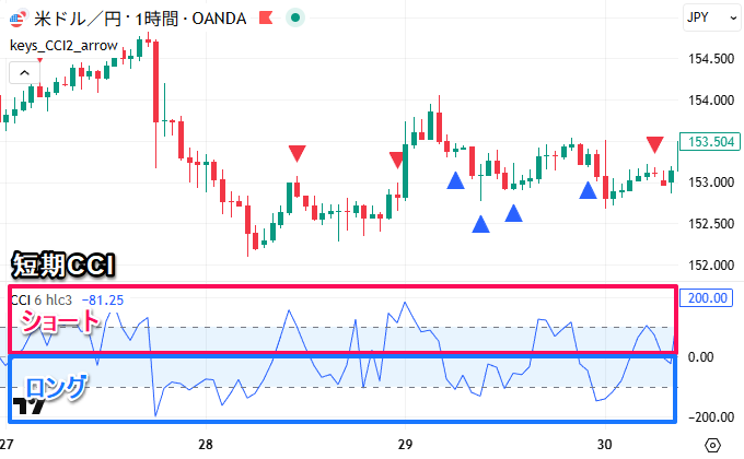 押し目買い、戻り売り