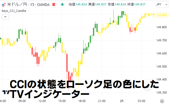 CCIの状態をローソク足の色で表現したインジケーター