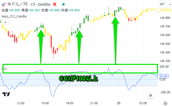 CCIが100以上のときローソク足の色は緑色