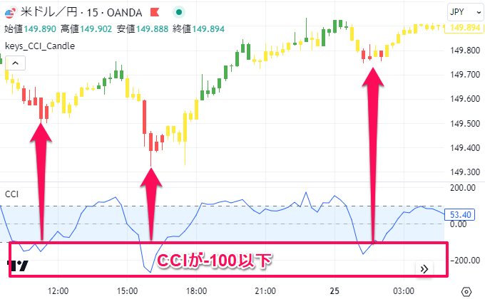 CCIが-100以下のときローソク足の色は赤色