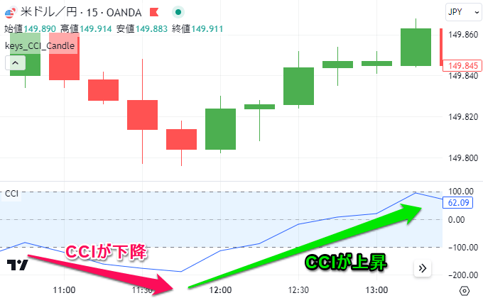 CCIが上昇と下降で色分け