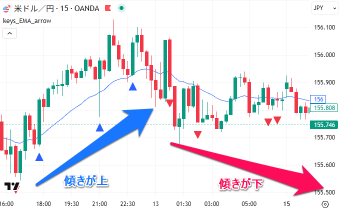 EMAの傾きが上か下か