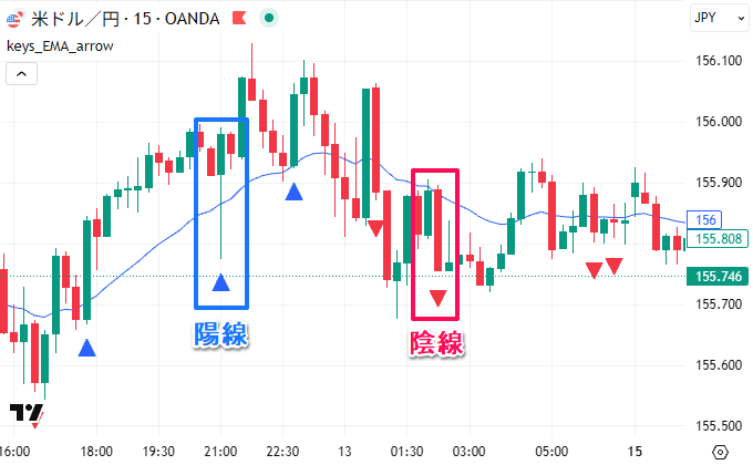EMAの押し目買い、戻り売り