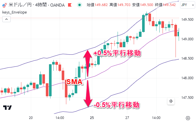 基準線の値の何パーセントかを上下に平行移動させた