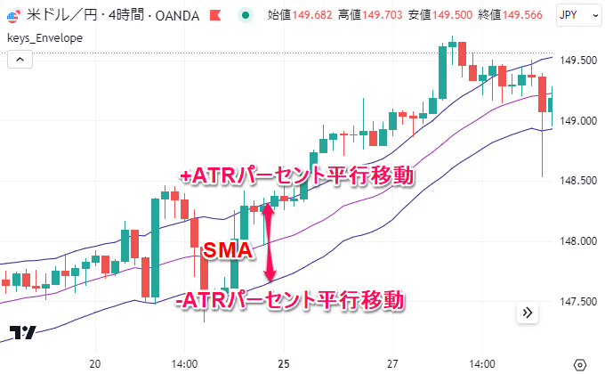 ATR（Average True Range）から平行移動させた場合は？