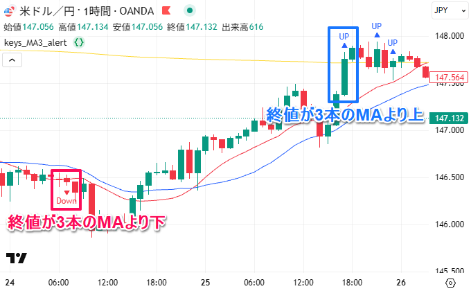終値がMA3本より上