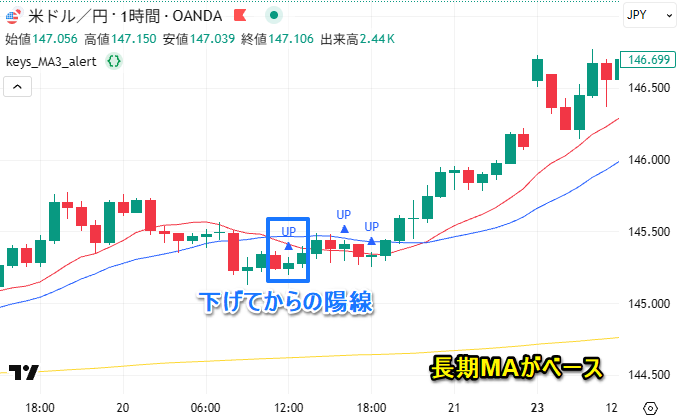 短期中期が長期より上＆短期中期より下で陽線
