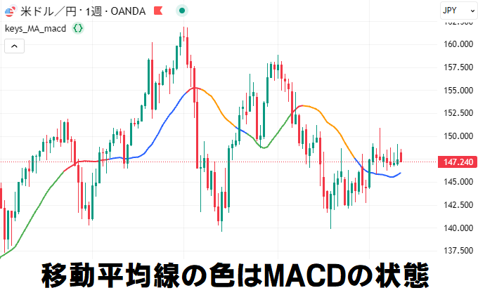 MACDの状態を移動平均線の色にしたインジケーター