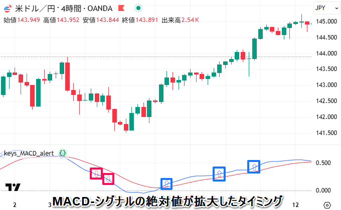 MACDがシグナルより上/下、MACDヒストグラムが下降/上昇