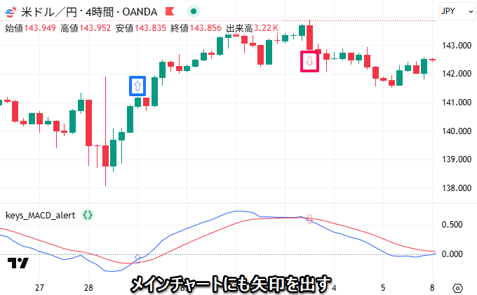 メインチャートにも矢印