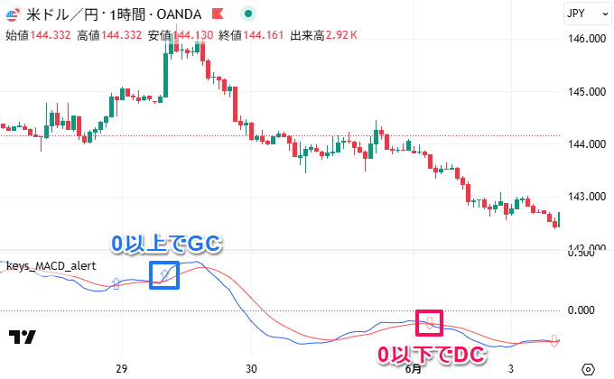 0以上でUP/0以下でDown
