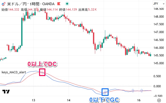 0以上でDown/0以下でUp