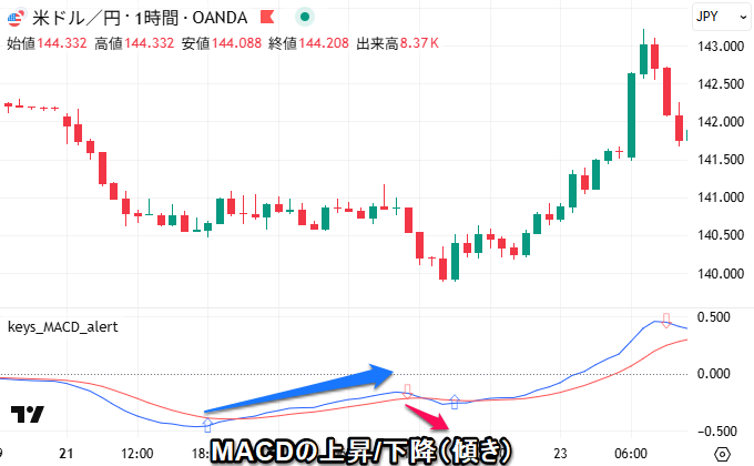 MACDの上昇/下降