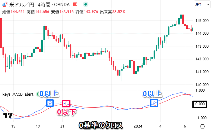 MACDが0以上/0以下